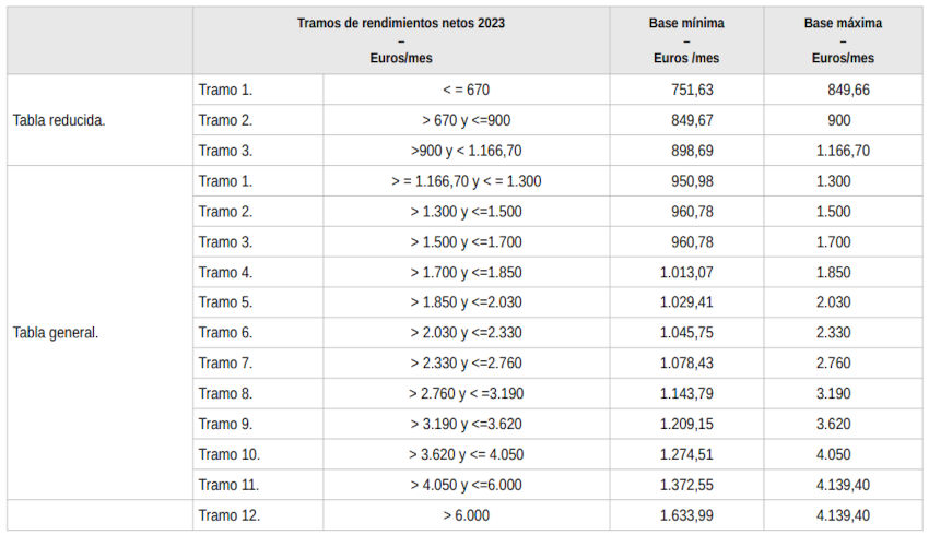 tabla cuota autonomos 2023