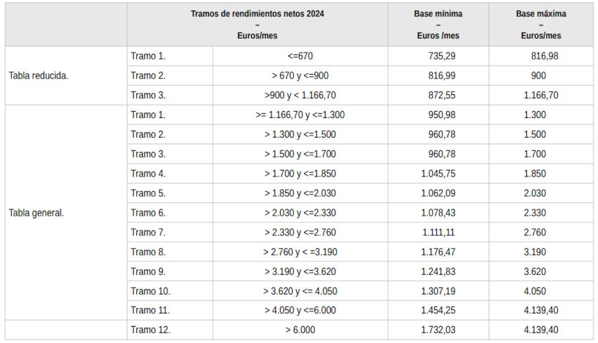 tabla cuota autonomos 2024