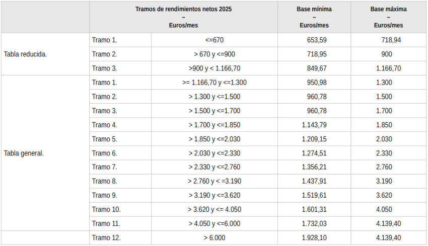 tabla cuota autonomos 2025