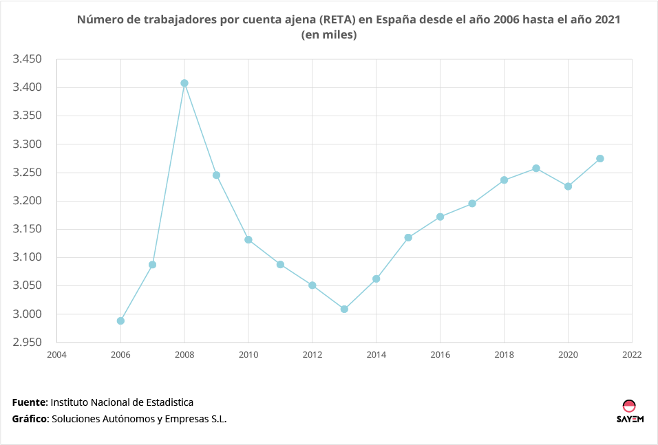 evolucion autonomos espana 2021