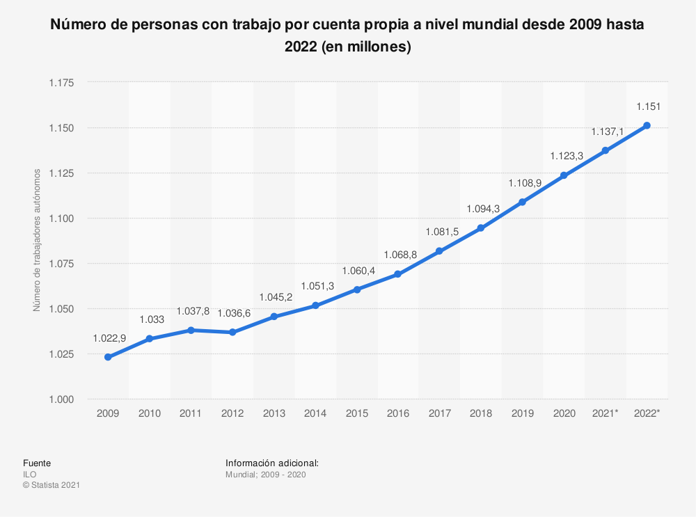 evolucion trabajadores autonomos 2009 2022